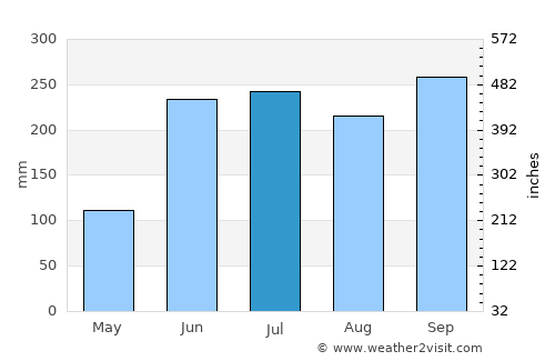 Victoria average rain in July