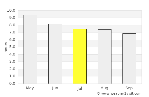 Victoria average rain in July