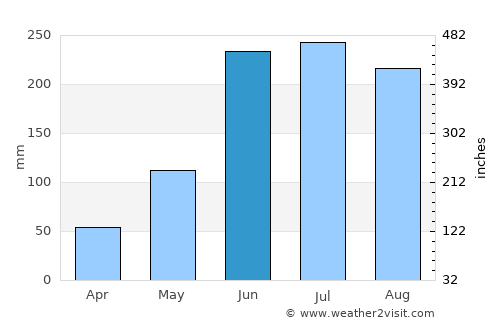Victoria average rain in June