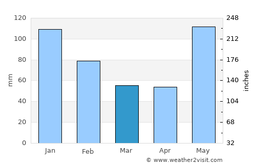 Victoria average rain in March
