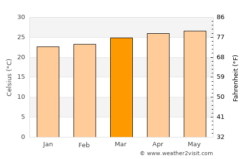 Victoria average temperature in March