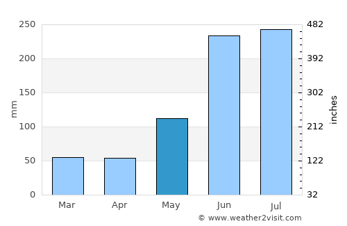 Victoria average rain in May