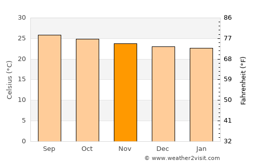 Victoria average temperature in November