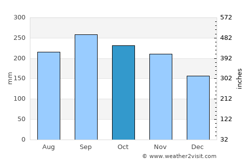 Victoria average rain in October