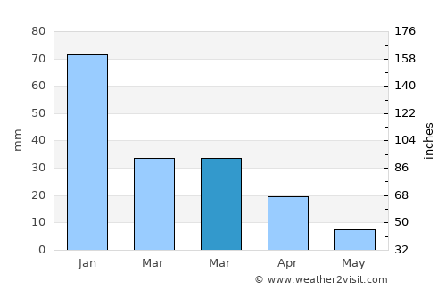 Victoria average rain in March