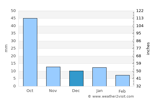 Victoria average rain in December