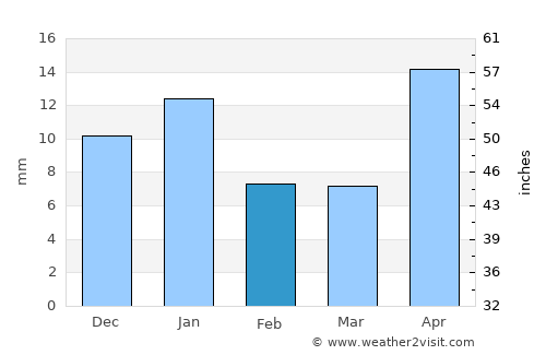 Victoria average rain in February