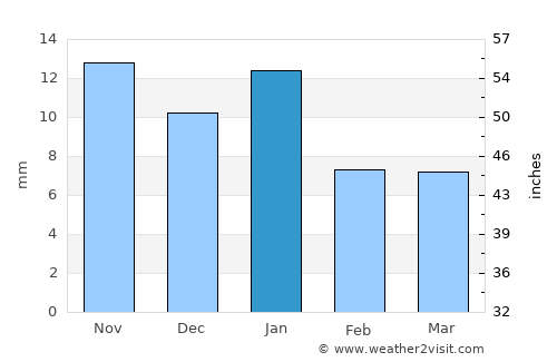 Victoria average rain in January