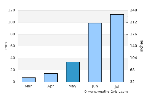 Victoria average rain in May