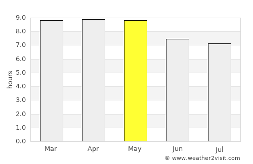 Victoria average rain in May