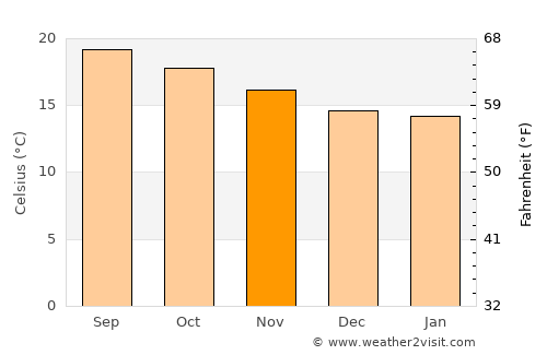 Victoria average temperature in November
