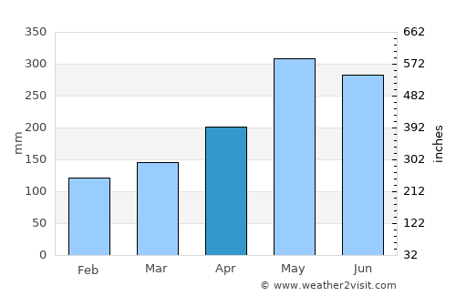 Victoria average rain in April