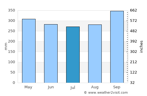 Victoria average rain in July