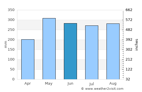 Victoria average rain in June