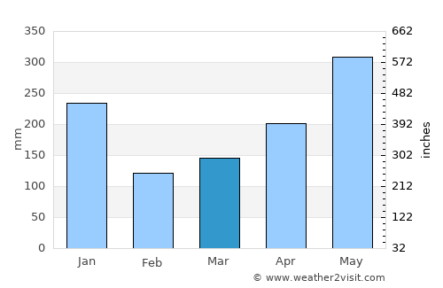 Victoria average rain in March