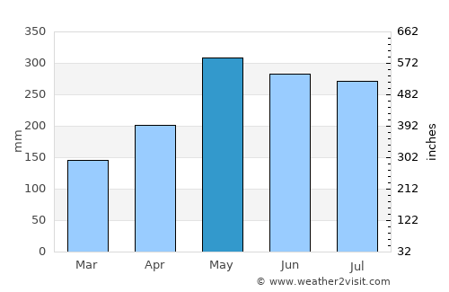 Victoria average rain in May