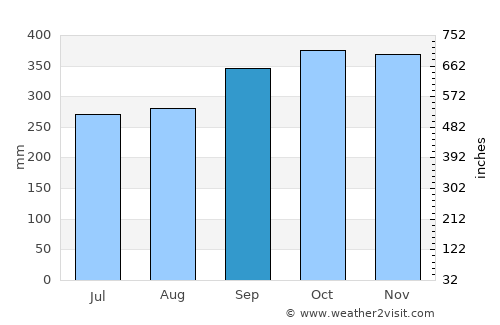 Victoria average rain in September