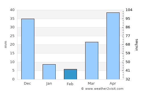 Victoria average rain in February