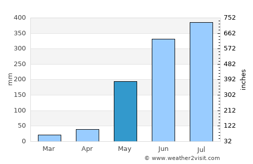 Victoria average rain in May