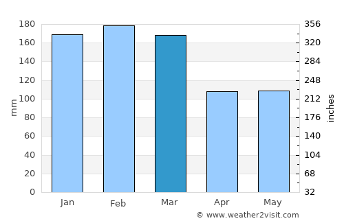 Victoria Point average rain in March