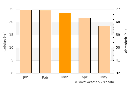 Victoria Point average temperature in March