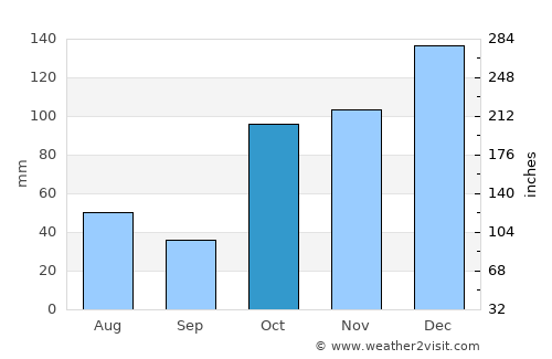 Victoria Point average rain in October