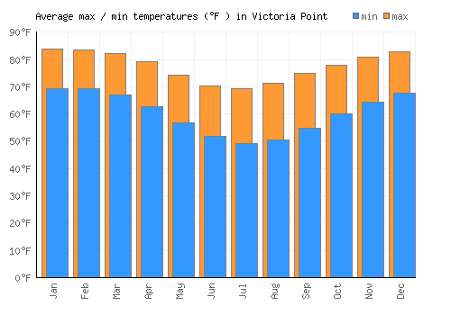 Victoria Point average minimum / maximum temperatures (Fahrenheit)