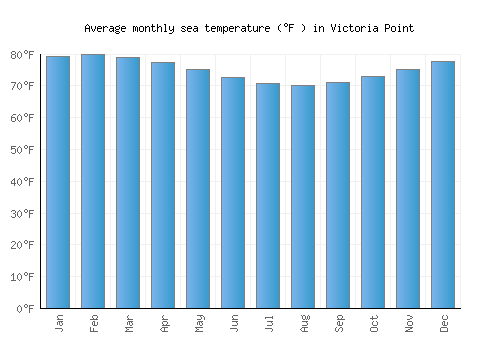 Victoria Point average sea temperature chart (Fahrenheit)