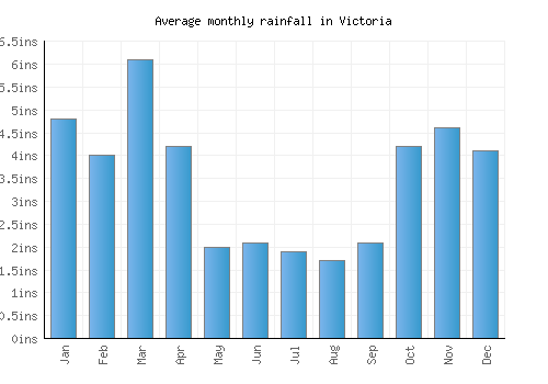 Victoria monthly rainfall chart (inches)