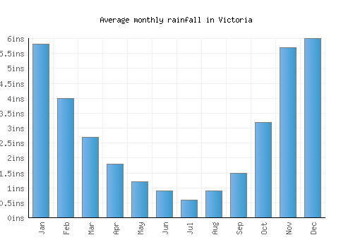 Victoria monthly rainfall chart (inches)