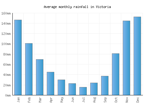 Victoria monthly rainfall chart (mm)