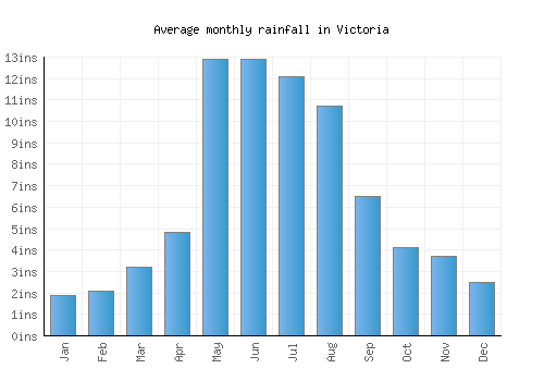 Victoria monthly rainfall chart (inches)