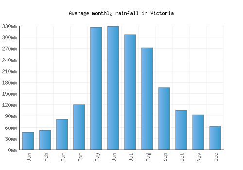 Victoria monthly rainfall chart (mm)