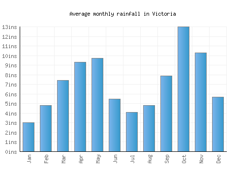 Victoria monthly rainfall chart (inches)