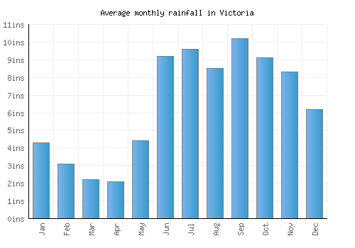 Victoria monthly rainfall chart (inches)