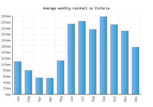Victoria monthly rainfall chart (mm)