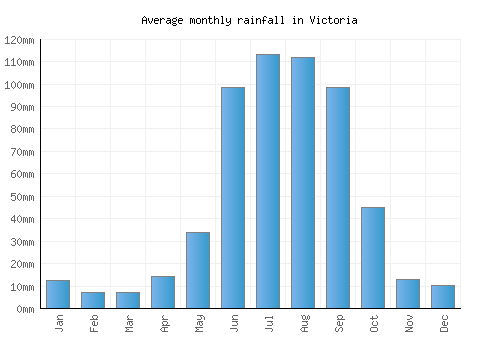 Victoria monthly rainfall chart (mm)