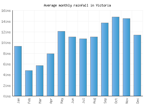 Victoria monthly rainfall chart (inches)