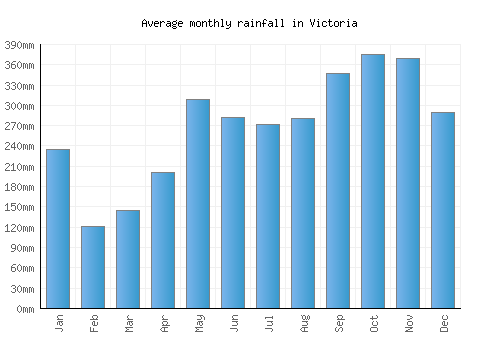 Victoria monthly rainfall chart (mm)