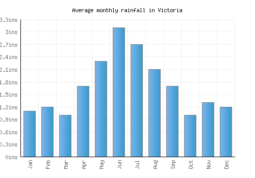 Victoria monthly rainfall chart (inches)