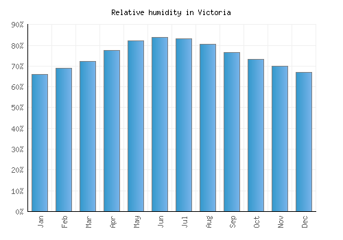 Victoria relative humidity averages