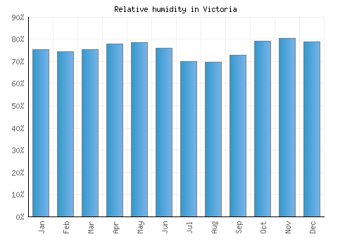 Victoria relative humidity averages