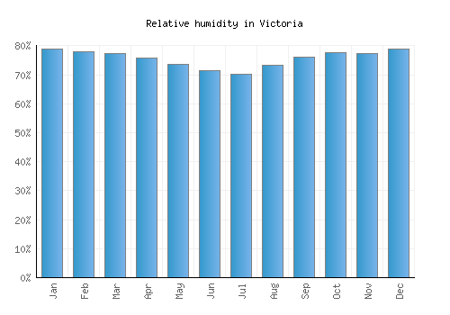 Victoria relative humidity averages