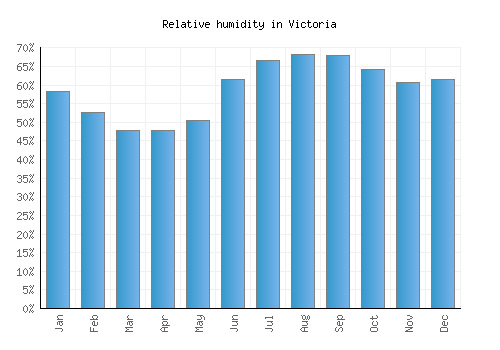 Victoria relative humidity averages