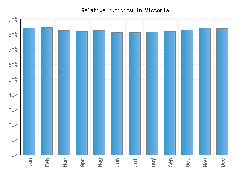 Victoria relative humidity averages