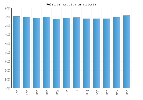 Victoria relative humidity averages