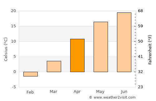 Victoria average temperature in April