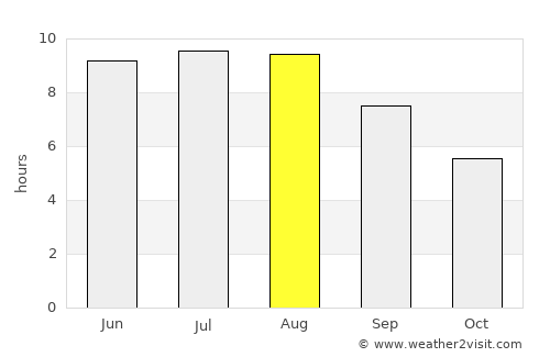 Victoria average rain in August