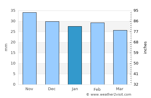 Victoria average rain in January