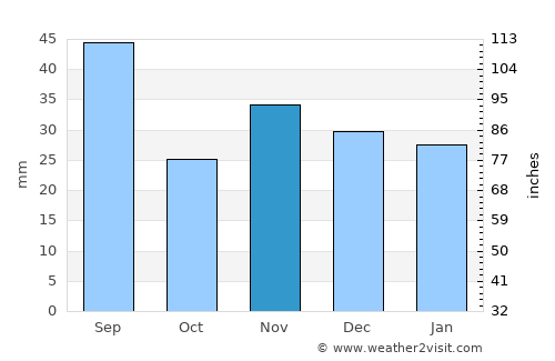 Victoria average rain in November
